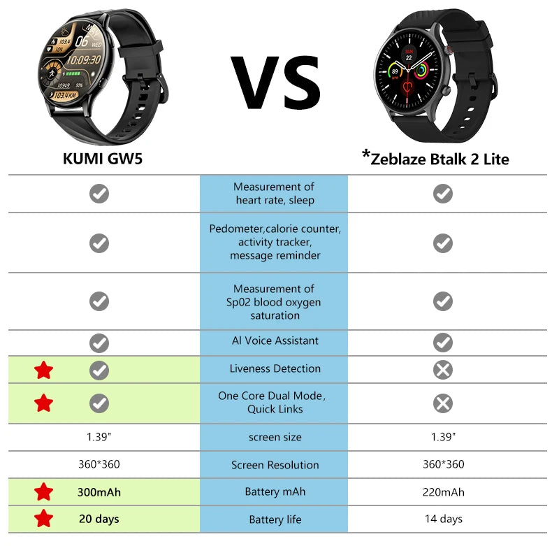 KUMI GW5 Smart Watch – 1.39″ HD Fitness Tracker with SpO2